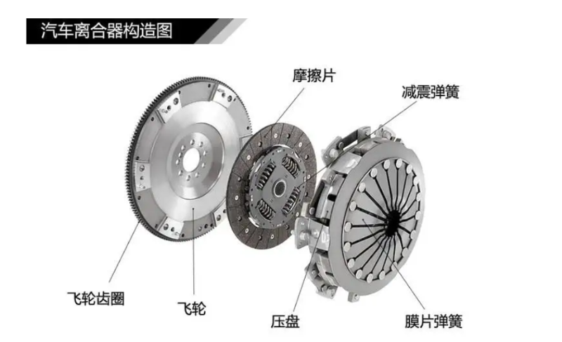 汽車離合器構(gòu)造圖