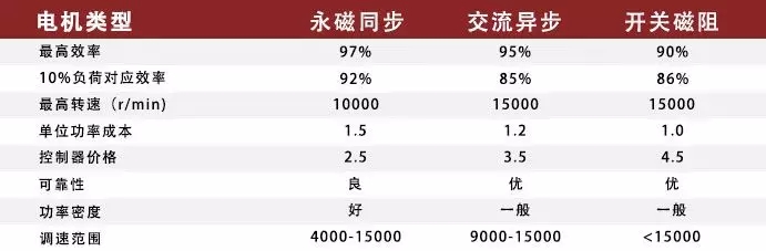 驅(qū)動(dòng)電機(jī)性能指標(biāo)對(duì)比參考圖