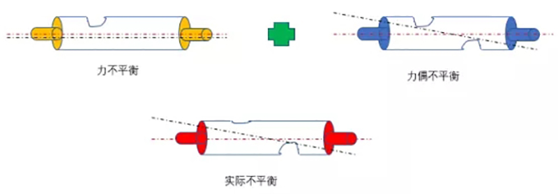 轉(zhuǎn)子不平衡