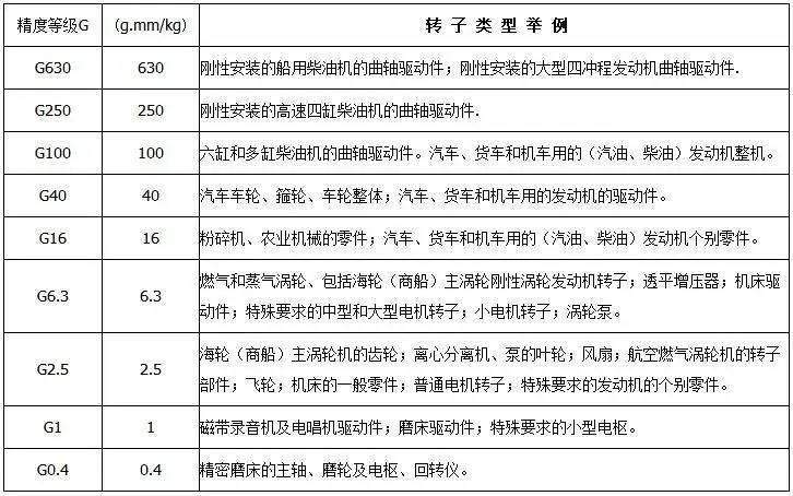 平衡精度等級