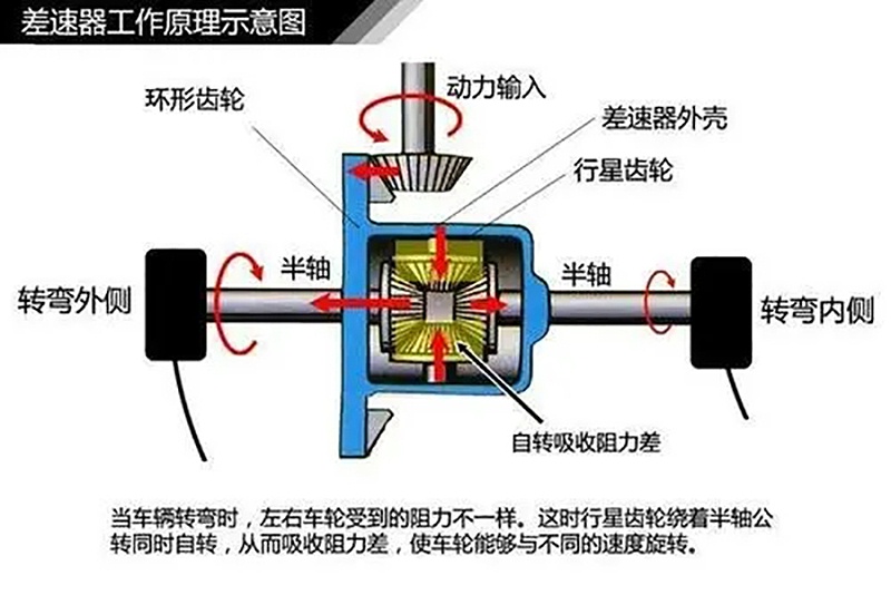 汽車差速器結(jié)構(gòu)