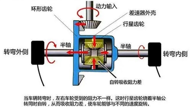 汽車差速器在什么情況下要做動(dòng)平衡？