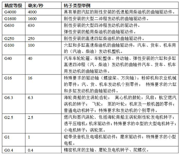 平衡精度等級